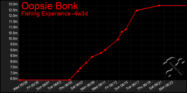 Last 31 Days Graph of Oopsie Bonk