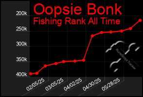 Total Graph of Oopsie Bonk