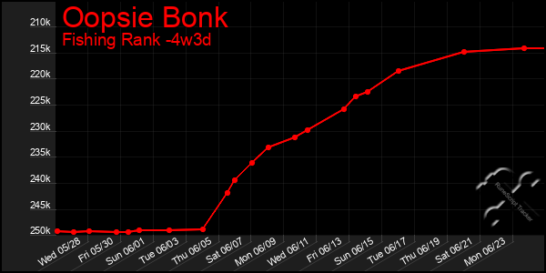 Last 31 Days Graph of Oopsie Bonk