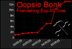 Total Graph of Oopsie Bonk