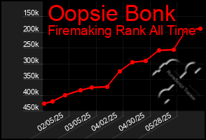 Total Graph of Oopsie Bonk