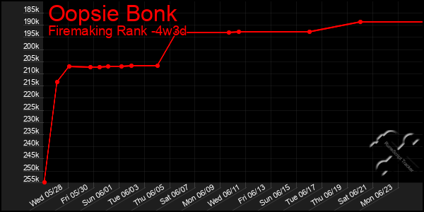 Last 31 Days Graph of Oopsie Bonk