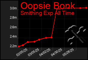 Total Graph of Oopsie Bonk