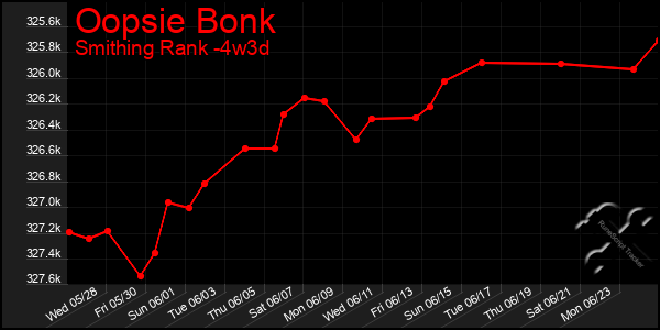 Last 31 Days Graph of Oopsie Bonk