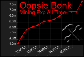 Total Graph of Oopsie Bonk
