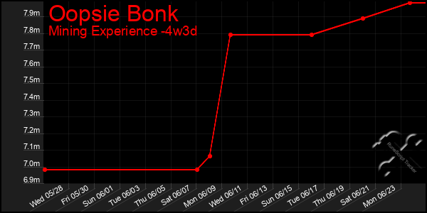 Last 31 Days Graph of Oopsie Bonk