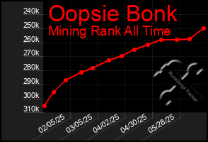 Total Graph of Oopsie Bonk