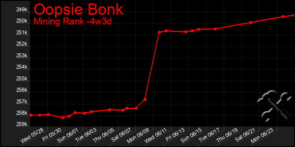 Last 31 Days Graph of Oopsie Bonk