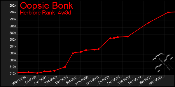 Last 31 Days Graph of Oopsie Bonk