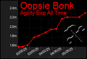 Total Graph of Oopsie Bonk