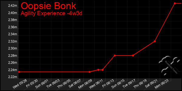 Last 31 Days Graph of Oopsie Bonk