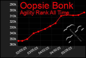 Total Graph of Oopsie Bonk