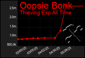 Total Graph of Oopsie Bonk