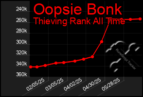 Total Graph of Oopsie Bonk