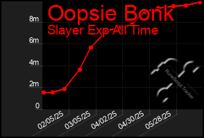 Total Graph of Oopsie Bonk