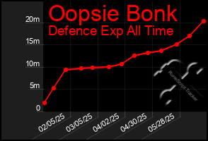 Total Graph of Oopsie Bonk
