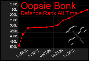 Total Graph of Oopsie Bonk