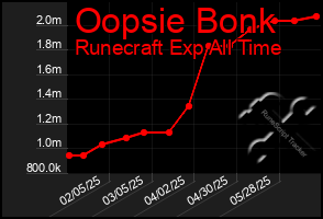 Total Graph of Oopsie Bonk