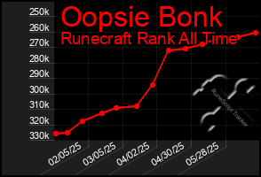 Total Graph of Oopsie Bonk