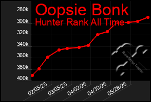 Total Graph of Oopsie Bonk