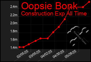 Total Graph of Oopsie Bonk
