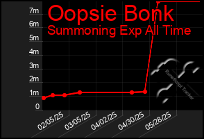 Total Graph of Oopsie Bonk