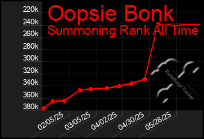 Total Graph of Oopsie Bonk