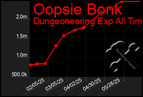 Total Graph of Oopsie Bonk
