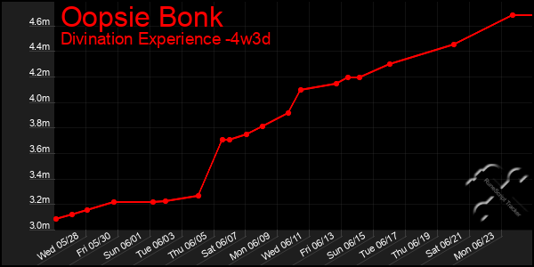 Last 31 Days Graph of Oopsie Bonk
