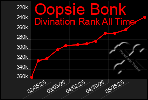 Total Graph of Oopsie Bonk