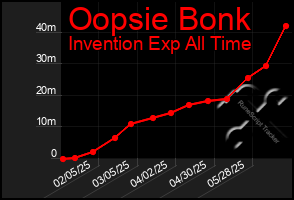Total Graph of Oopsie Bonk