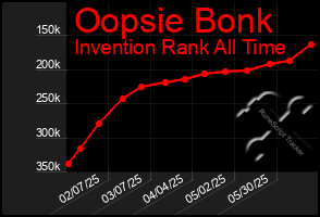 Total Graph of Oopsie Bonk