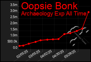 Total Graph of Oopsie Bonk