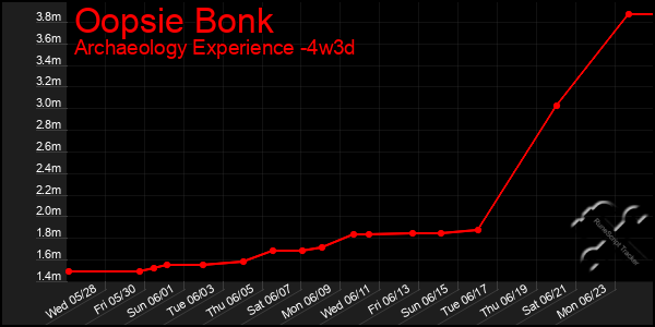 Last 31 Days Graph of Oopsie Bonk
