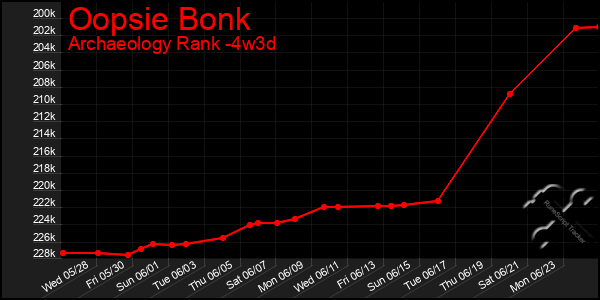 Last 31 Days Graph of Oopsie Bonk