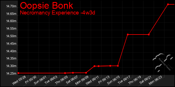 Last 31 Days Graph of Oopsie Bonk