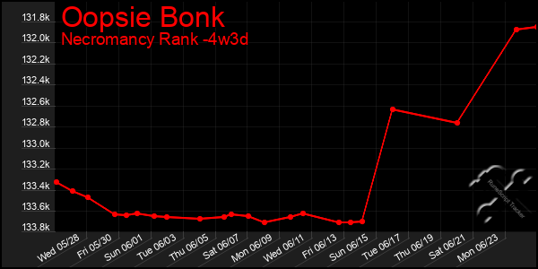 Last 31 Days Graph of Oopsie Bonk