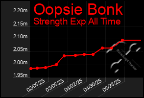 Total Graph of Oopsie Bonk