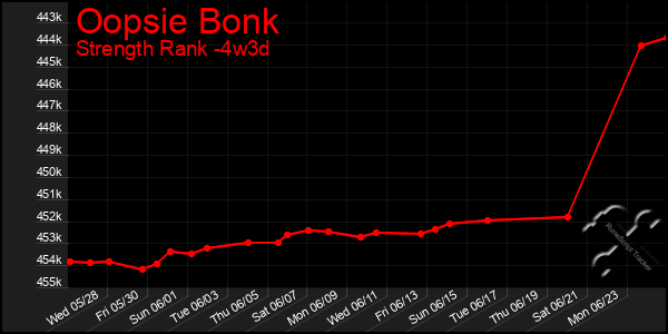 Last 31 Days Graph of Oopsie Bonk