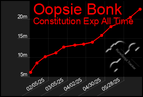 Total Graph of Oopsie Bonk