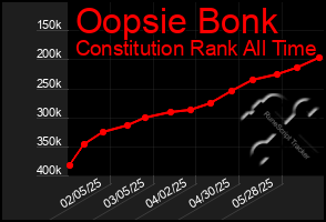 Total Graph of Oopsie Bonk