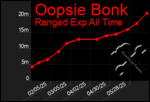 Total Graph of Oopsie Bonk