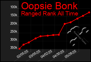 Total Graph of Oopsie Bonk