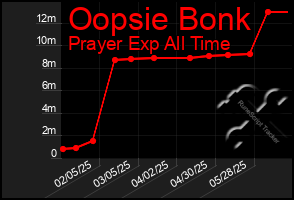 Total Graph of Oopsie Bonk
