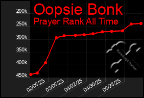 Total Graph of Oopsie Bonk