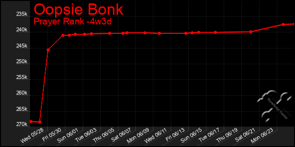 Last 31 Days Graph of Oopsie Bonk