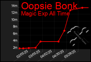 Total Graph of Oopsie Bonk