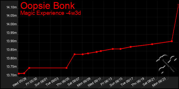 Last 31 Days Graph of Oopsie Bonk