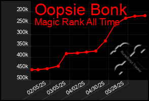 Total Graph of Oopsie Bonk