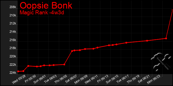 Last 31 Days Graph of Oopsie Bonk